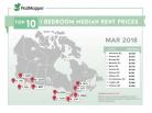 ☔️ 2018年3月加拿大各城市平均房租价格
