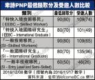 BC PNP门槛分数升 中国移民申请料更难