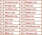 全球最大的20个网站