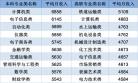 中国薪资最高的大学专业