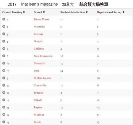 2017 麦克林杂志加拿大大学排名榜