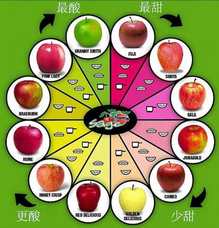 ☘ 一张图告诉你 苹果 种类 酸甜度