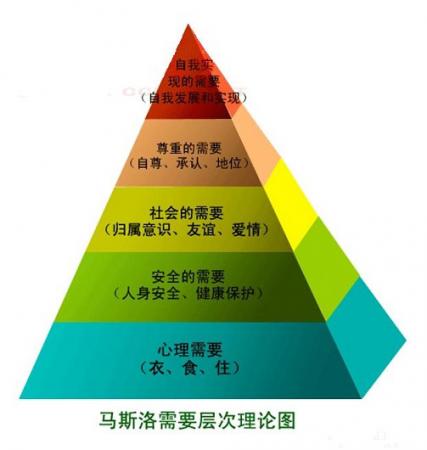 Maslow’s Hierarchy of Needs 人该追求点啥?