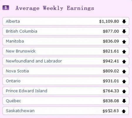 加拿大各省平均周薪 2012 BC省的薪资结构