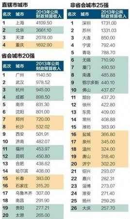 2013 中国财力最强50城市