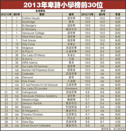 2013年卑诗省小学排行榜 教徒优先进名校