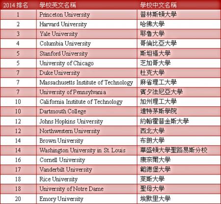 US NEWS美国大学排名Top20 2014