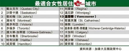 加拿大最宜女性居住的城市
