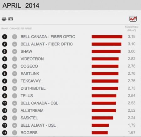 加拿大ISP网速排名 Bell最快Rogers垫底