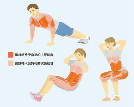 以正确的锻炼方法增加肌肉的负荷
