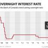 加拿大央行宣布加息至1.25% 央行基准利率10年走势图