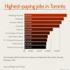 加拿大各大城市的最高工资职位