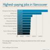 加拿大各大城市的最高工资职位