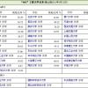 中国“985” “211”高校名单